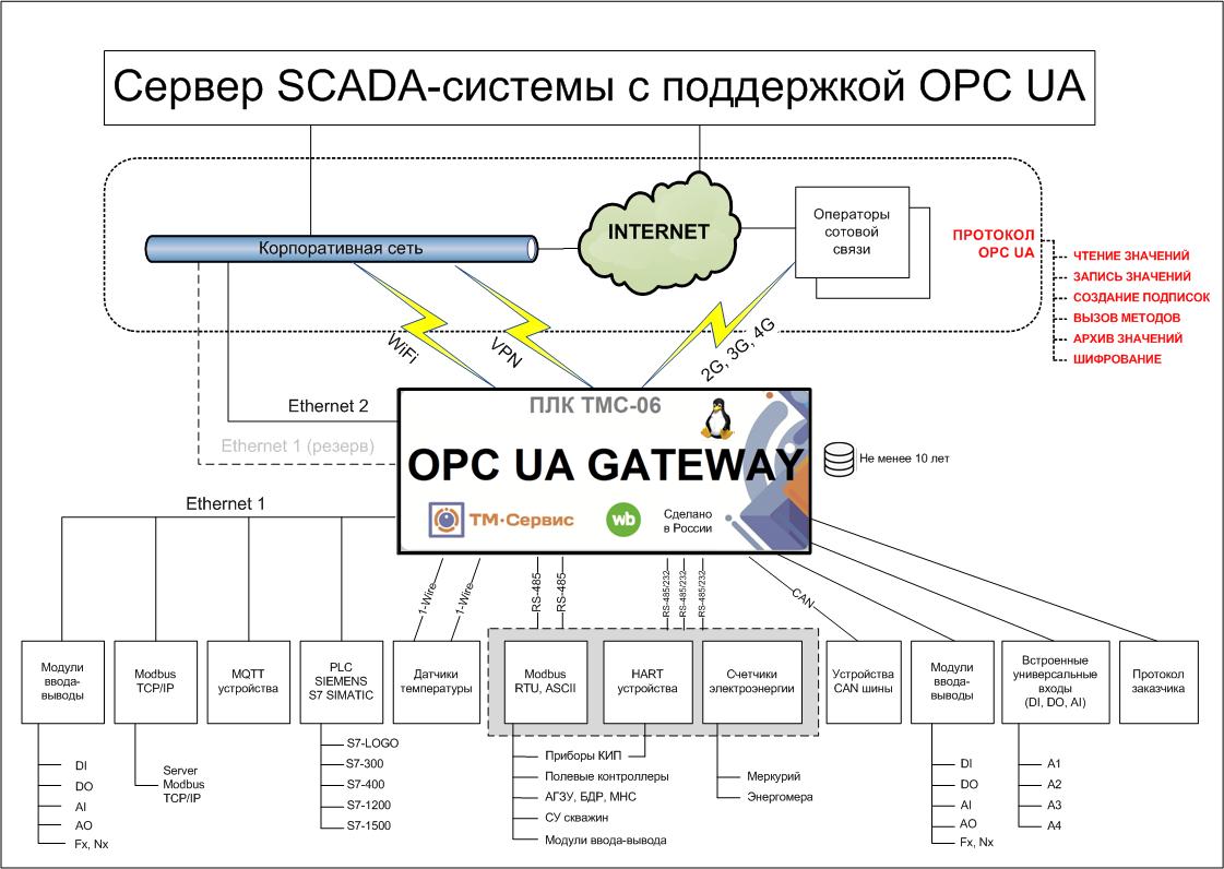 Схема работы OPC UA GATEWAY